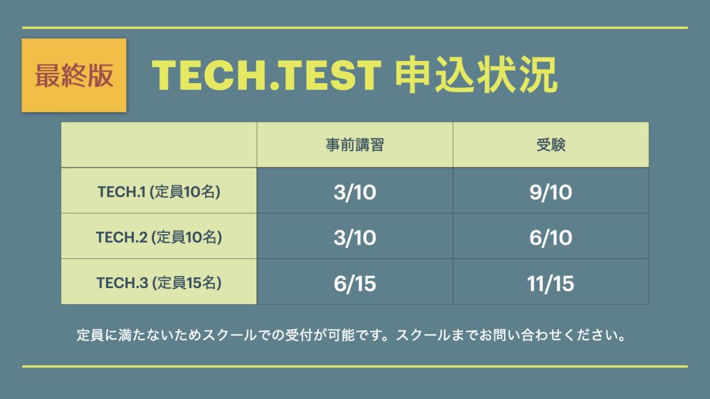 【2022.3.11 13:00 更新】 TECH.TEST 2022 申込状況